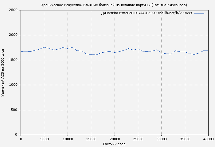 Удельный АСЗ-3000 книги № 799689: Хроническое искусство. Влияние болезней на великие картины (Татьяна Кирсанова)