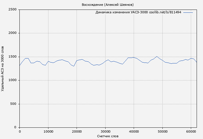 Удельный АСЗ-3000 книги № 811494: Восхождение (Алексей Шеянов)