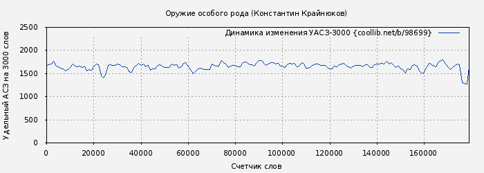 Удельный АСЗ-3000 книги № 98699: Оружие особого рода (Константин Крайнюков)
