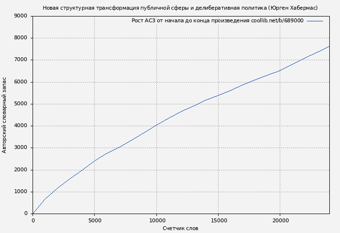 Рост АСЗ книги № 689000: Новая структурная трансформация публичной сферы и делиберативная политика (Юрген Хабермас)