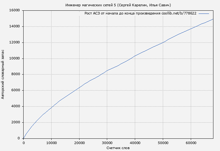 Рост АСЗ книги № 778622: Инженер магических сетей 5 (Сергей Карелин)