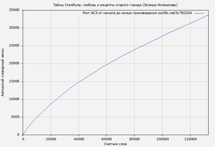 Рост АСЗ книги № 783234: Тайны Стамбула: любовь и рецепты старого города (Эсмира Исмаилова)