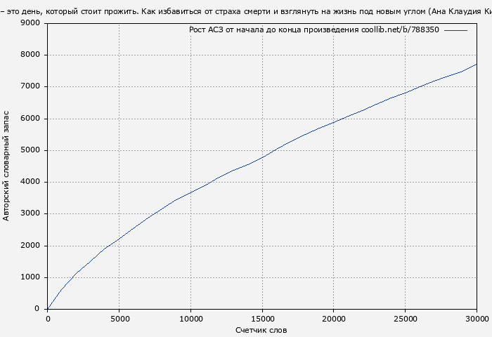 Рост АСЗ книги № 788350: Смерть – это день, который стоит прожить. Как избавиться от страха смерти и взглянуть на жизнь под новым углом (Ана Клаудия Кинтана Арантес)