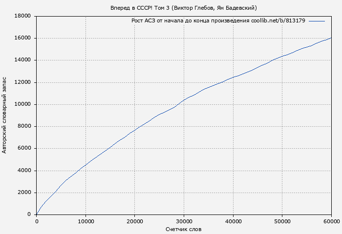 Рост АСЗ книги № 813179: Вперед в СССР! Том 3 (Виктор Глебов)
