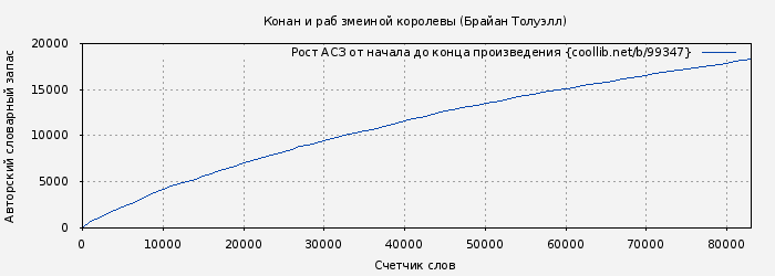 Рост АСЗ книги № 99347: Конан и раб змеиной королевы (Брайан Толуэлл)