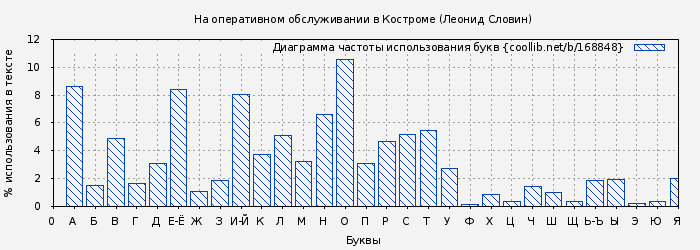 Диаграма использования букв книги № 168848: На оперативном обслуживании в Костроме (Леонид Словин)