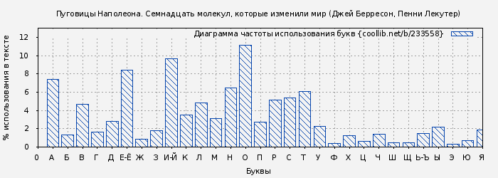 Диаграма использования букв книги № 233558: Пуговицы Наполеона. Семнадцать молекул, которые изменили мир (Джей Берресон)