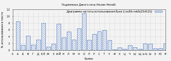 Диаграма использования букв книги № 254525: Подземелья Дикого леса (Колин Мэлой)