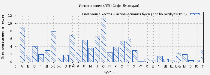 Диаграма использования букв книги № 328853: Исчезновение (ЛП) (Софи Джордан)