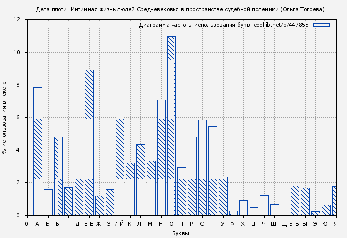 Диаграма использования букв книги № 447855: Дела плоти. Интимная жизнь людей Средневековья в пространстве судебной полемики (Ольга Тогоева)