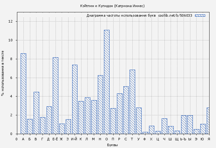 Диаграма использования букв книги № 506033: Кэйтлин и Купидон (Катриона Иннес)