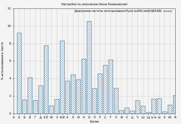 Диаграма использования букв книги № 665483: Настройки по умолчанию (Анна Романовская)
