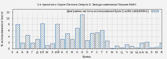 Диаграма использования букв книги № 68842: Звезда наемников (Уильям Кейт)