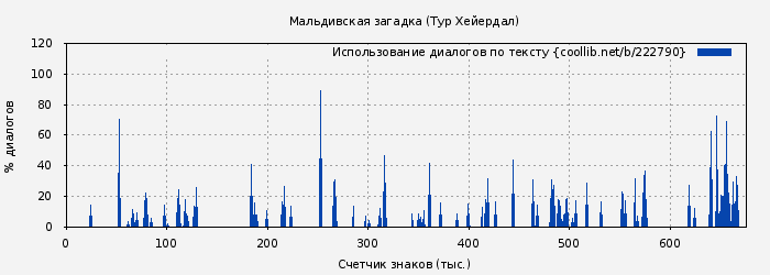 Использование диалогов по тексту книги № 222790: Мальдивская загадка (Тур Хейердал)