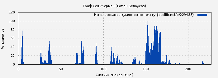 Использование диалогов по тексту книги № 229488: Граф Сен-Жермен (Роман Белоусов)