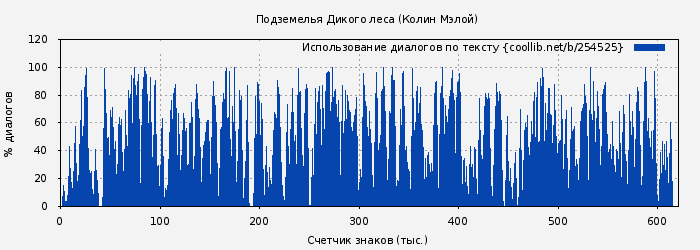Использование диалогов по тексту книги № 254525: Подземелья Дикого леса (Колин Мэлой)