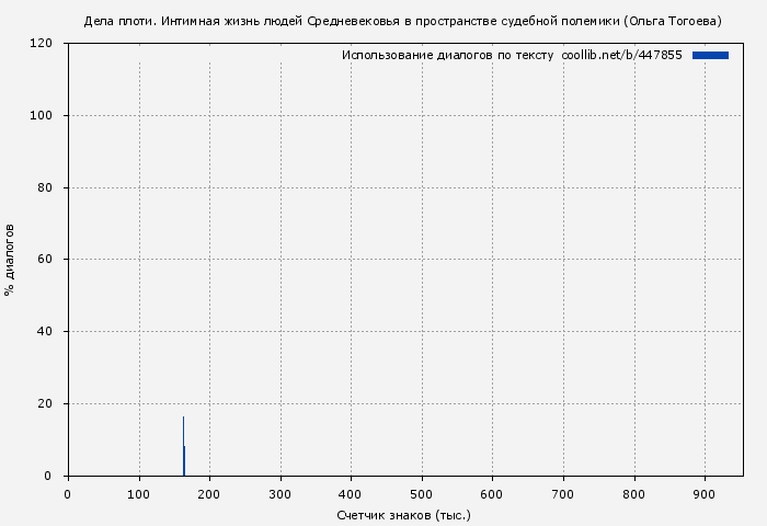 Использование диалогов по тексту книги № 447855: Дела плоти. Интимная жизнь людей Средневековья в пространстве судебной полемики (Ольга Тогоева)