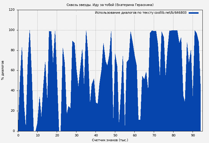 Использование диалогов по тексту книги № 646803: Сквозь звезды. Иду за тобой (Екатерина Гераскина)