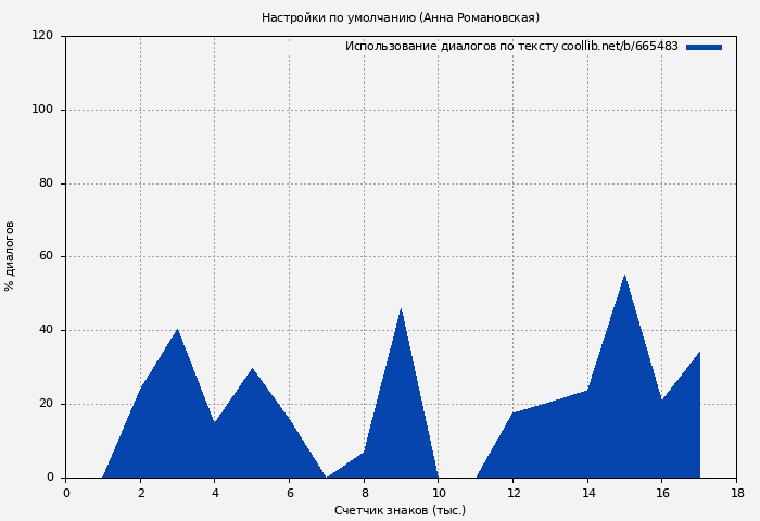 Использование диалогов по тексту книги № 665483: Настройки по умолчанию (Анна Романовская)