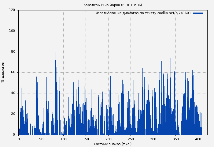 Использование диалогов по тексту книги № 741601: Королевы Нью-Йорка (Е. Л. Шень)