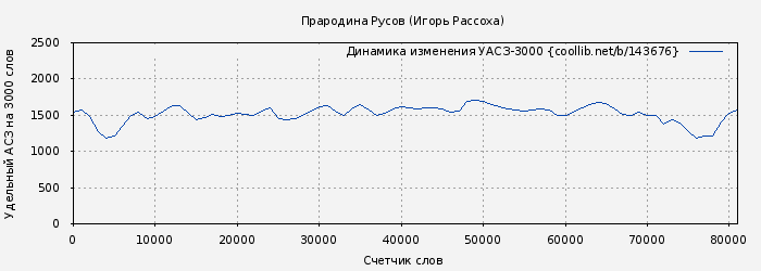 Удельный АСЗ-3000 книги № 143676: Прародина Русов (Игорь Рассоха)