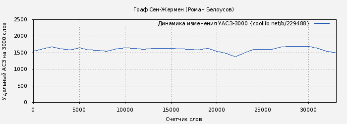Удельный АСЗ-3000 книги № 229488: Граф Сен-Жермен (Роман Белоусов)