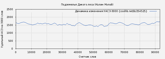 Удельный АСЗ-3000 книги № 254525: Подземелья Дикого леса (Колин Мэлой)