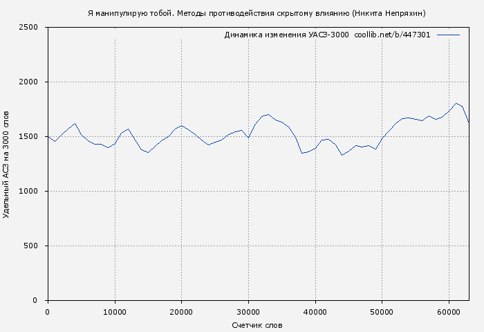 Удельный АСЗ-3000 книги № 447301: Я манипулирую тобой. Методы противодействия скрытому влиянию (Никита Непряхин)
