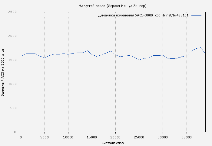 Удельный АСЗ-3000 книги № 485161: На чужой земле (Исроэл-Иешуа Зингер)