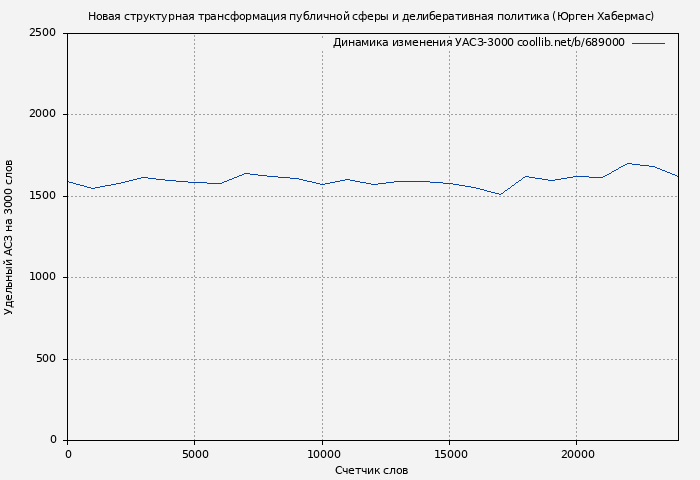 Удельный АСЗ-3000 книги № 689000: Новая структурная трансформация публичной сферы и делиберативная политика (Юрген Хабермас)