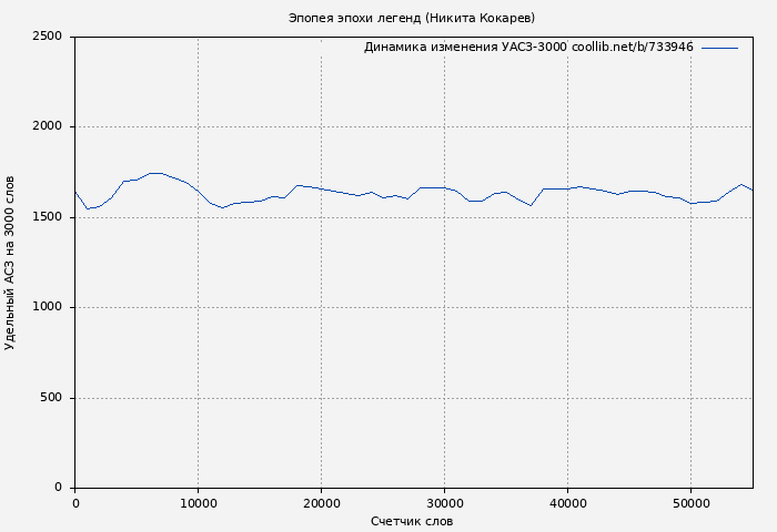Удельный АСЗ-3000 книги № 733946: Эпопея эпохи легенд (Никита Кокарев)