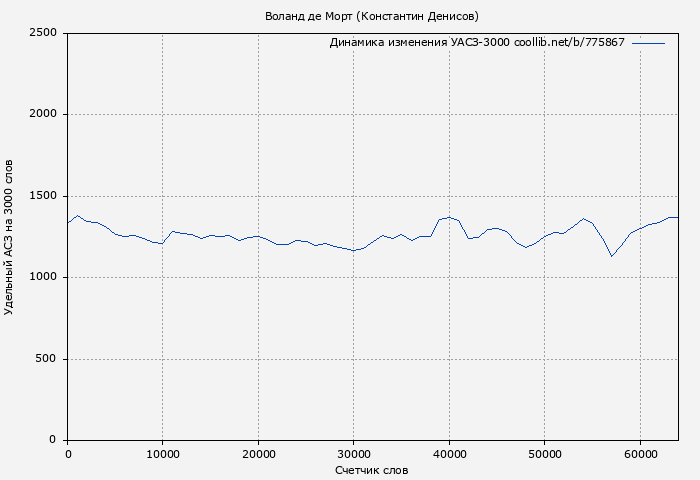 Удельный АСЗ-3000 книги № 775867: Воланд де Морт (Константин Денисов)