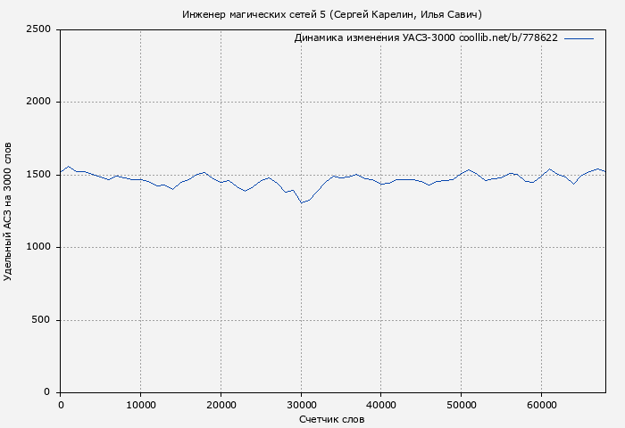 Удельный АСЗ-3000 книги № 778622: Инженер магических сетей 5 (Сергей Карелин)