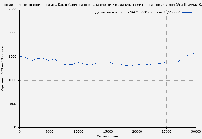 Удельный АСЗ-3000 книги № 788350: Смерть – это день, который стоит прожить. Как избавиться от страха смерти и взглянуть на жизнь под новым углом (Ана Клаудия Кинтана Арантес)