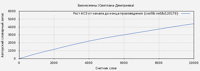 Рост АСЗ книги № 120179: Бизнесмены (Светлана Дмитриева)