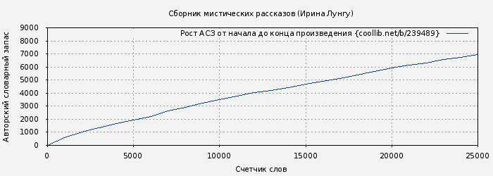 Рост АСЗ книги № 239489: Сборник мистических рассказов (Ирина Лунгу)