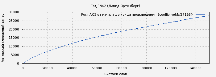 Рост АСЗ книги № 27158: Год 1942 (Давид Ортенберг)