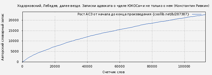 Рост АСЗ книги № 287387: Ходорковский, Лебедев, далее везде. Записки адвоката о «деле ЮКОСа» и не только о нем (Константин Ривкин)