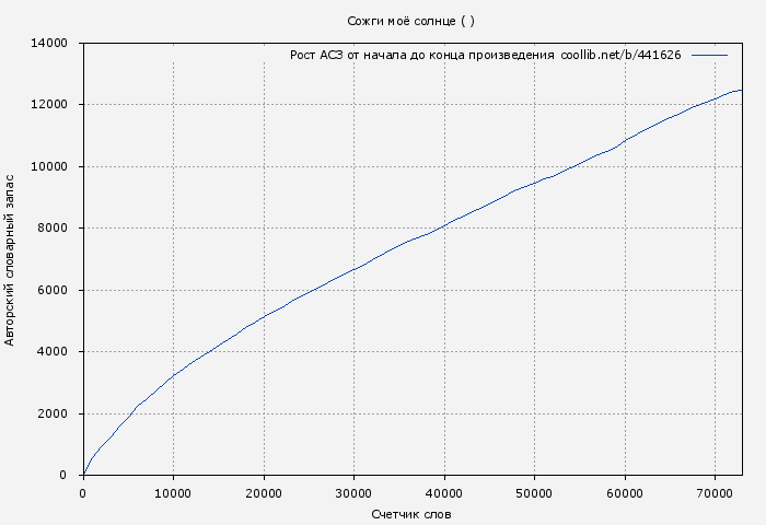 Рост АСЗ книги № 441626: Сожги моё солнце ( )
