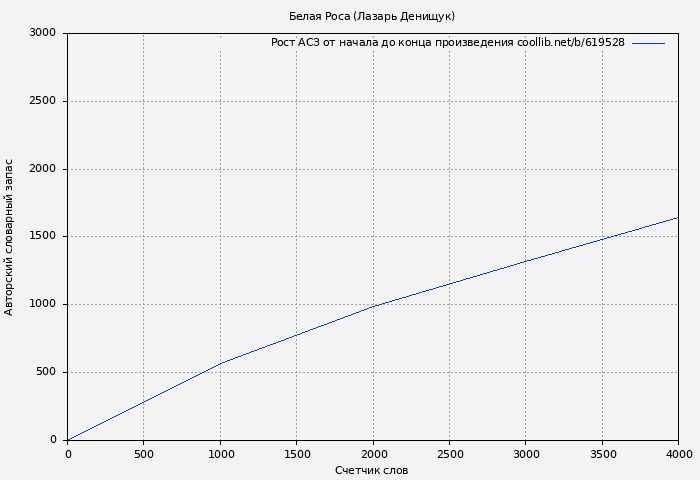 Рост АСЗ книги № 619528: Белая Роса (Лазарь Денищук)