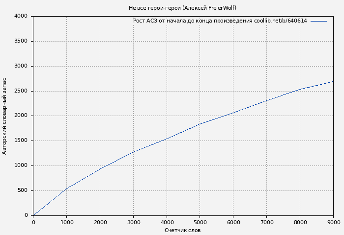 Рост АСЗ книги № 640614: Не все герои-герои (Алексей FreierWolf)