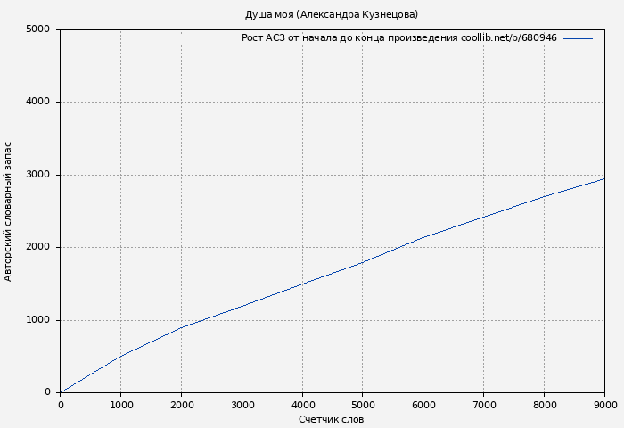 Рост АСЗ книги № 680946: Душа моя (Александра Кузнецова)