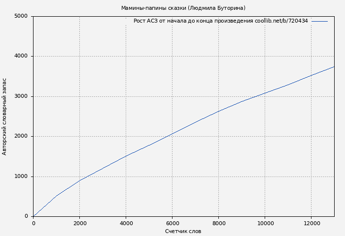 Рост АСЗ книги № 720434: Мамины-папины сказки (Людмила Буторина)