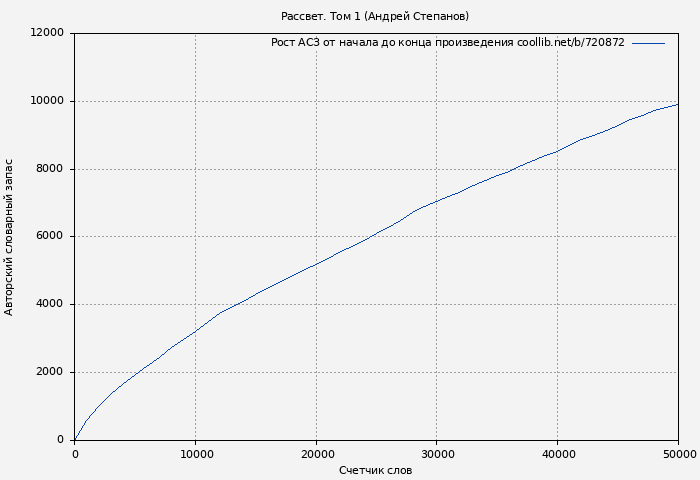 Рост АСЗ книги № 720872: Рассвет. Том 1 (Андрей Степанов)