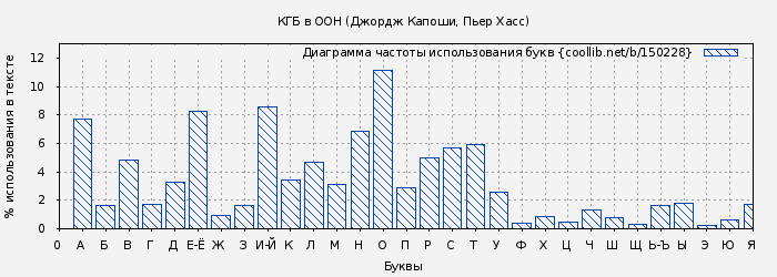 Диаграма использования букв книги № 150228: КГБ в ООН (Джордж Капоши)