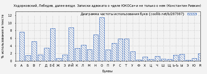 Диаграма использования букв книги № 287387: Ходорковский, Лебедев, далее везде. Записки адвоката о «деле ЮКОСа» и не только о нем (Константин Ривкин)