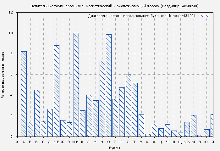 Диаграма использования букв книги № 434921: Целительные точки организма. Косметический и омолаживающий массаж (Владимир Васичкин)