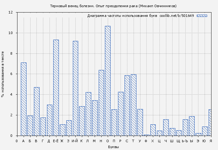 Диаграма использования букв книги № 501649: Терновый венец болезни. Опыт преодоления рака (Михаил Овчинников)