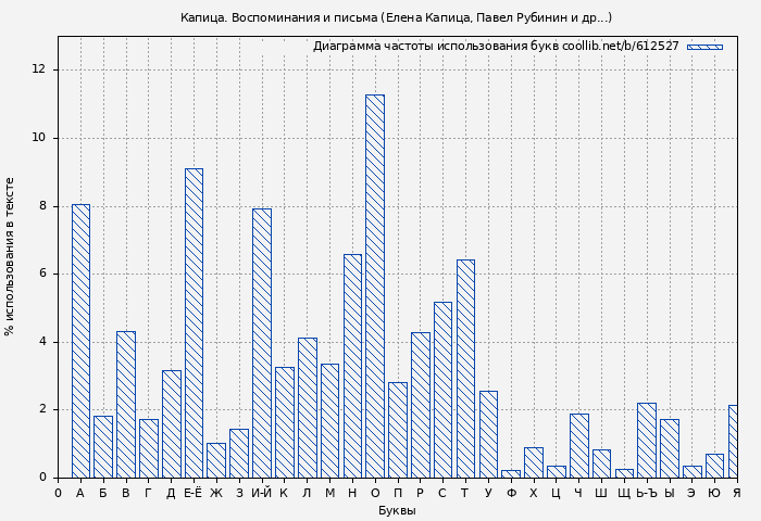 Диаграма использования букв книги № 612527: Капица. Воспоминания и письма (Елена Капица)