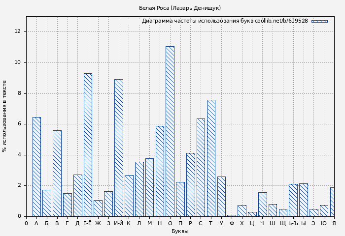 Диаграма использования букв книги № 619528: Белая Роса (Лазарь Денищук)
